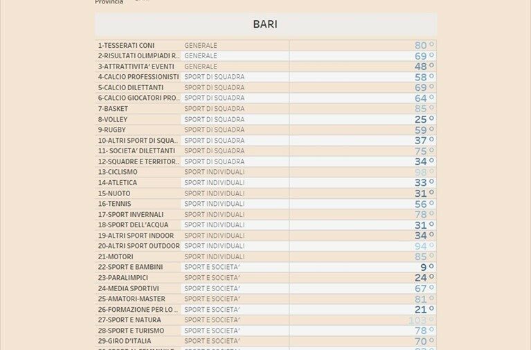 I posizionamenti dell'area metropolitana di Bari nelle 30 graduatorie